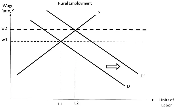 Figure 5: Impact of ISP on rural wages. L1 and L2 represent units of labor required. W1 is the wage rate before the 