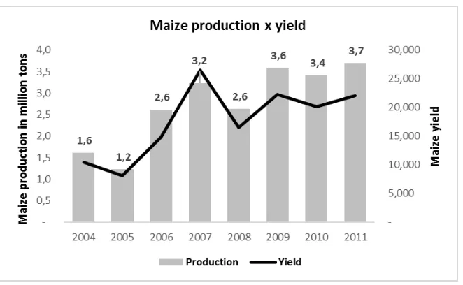 Figure 6: Maize production and yield in Malawi from 2004 to 2011. Source: FAOSTAT, 2016
