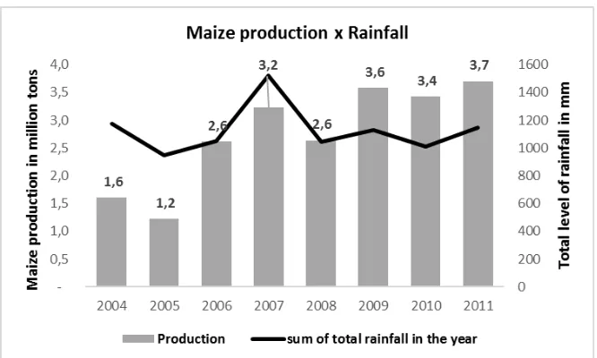 Figure 7: Maize production and level of rainfall in Malawi from 2004 to 2011. Source: production data was taken from FAOSTAT, 2016; rainfall data was taken from the World Bank Group – Climate Change Knowledge Portal, 2016