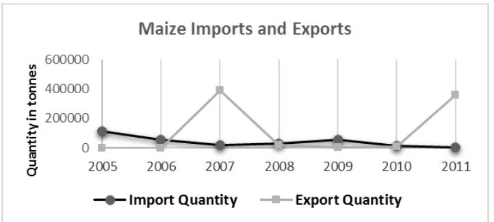 Figure 8: Maize imports and exports in Malawi from 2005 to 2011. Source: FAOSTAT, 2016