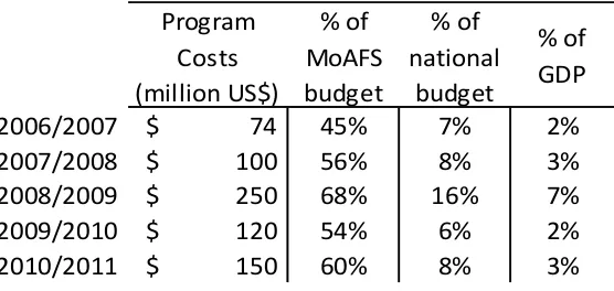 Table 1: Cost of the Farm Input Subsidy Program from 2006 to 2011. Source: adapted from Chirwa and Dorward, 2013