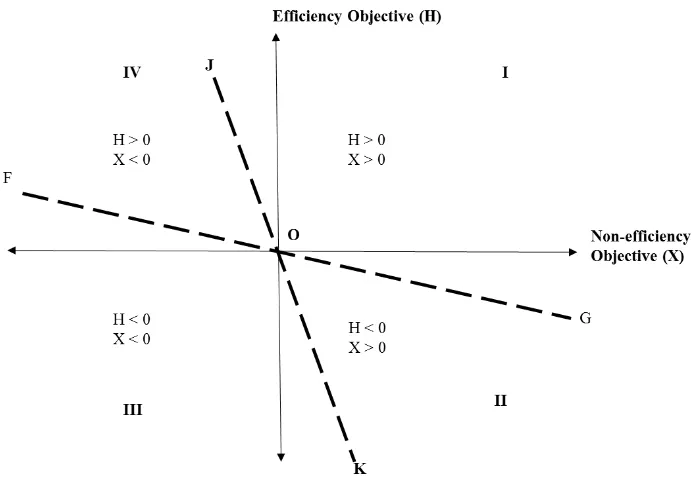 Figure 1: Tradeoff between efficiency and non-efficiency objectives. Source: recreation from Monke and Pearson (1989) 