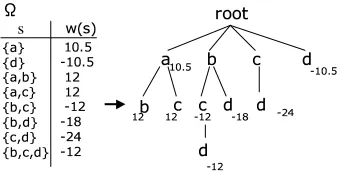 Figure 2: Ωin TRIE representation