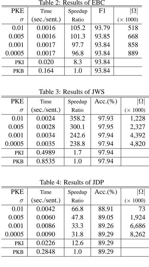 Table 2: Results of EBCF1