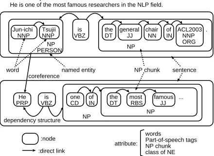 Figure 1: Example of the text structures handled byHDAG