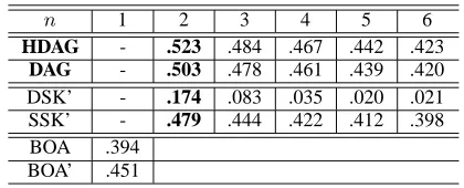 Table 3: Results of the performance as a similaritymeasure for question classiﬁcation