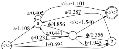 Figure 2: Representation of a trigram model with failuretransitions.