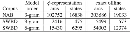 Table 1: Size of models (in thousands) built from theNAB and Switchboard corpora, with failure transitions