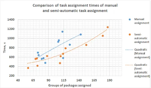 Figure 6. Assignment time data – direct measurements.