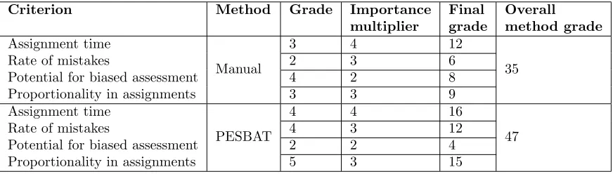 Table 11. Comparative analysis: manual vs. PESBAT task assignment – results