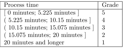 Table 2. Rate of mistakes – grades.