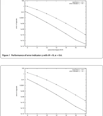 Figure 2 Performance of error indicator η with M = N, α = 0.3.