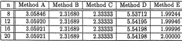 Table 7: Norm of second derived projector end intervals included 