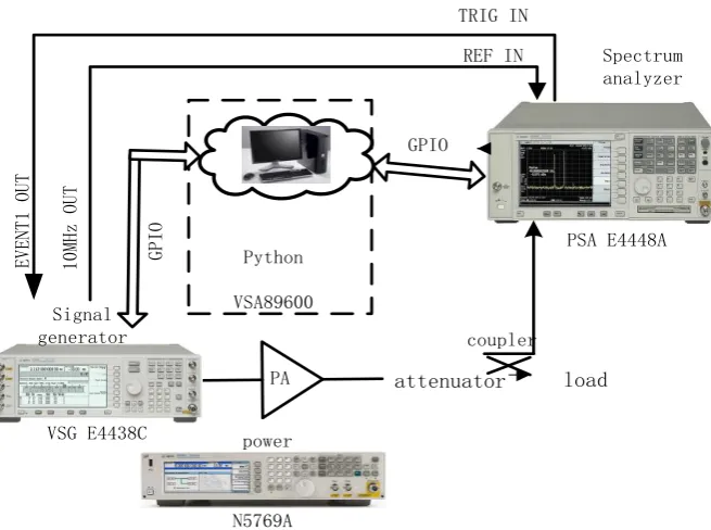 Figure 1. Digital pre-distortion system model. 