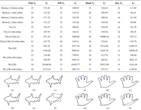 Figure 10. Visual comparisons with other methods on F10 contour: (a) Method_1; (b) Method_2; (c) Yin’s [1]; (d) Teh- Chin’s [3]; (e) Wu’s [28]; and (f) Wu’s [26]