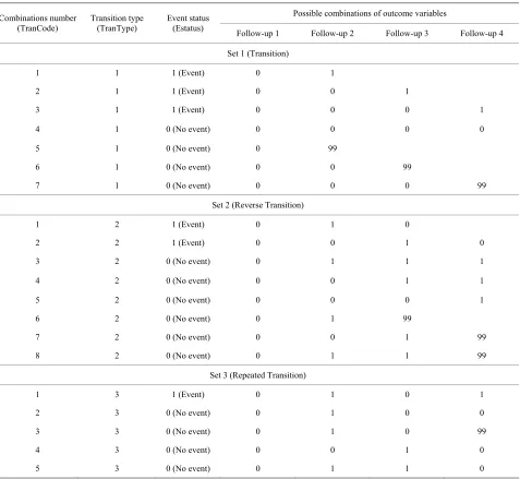 Table 1. Hypothetical data set with four follow-ups. 