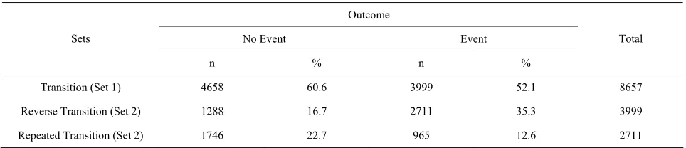 Table 6. Selected SAS output of logistic procedure and overall model test results. 
