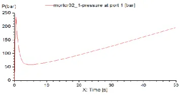 Figure 9. Variation of System Velocity. 
