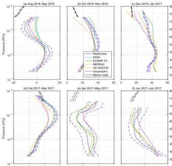Figure 11. Bimonthly average proﬁles of zonal wind at Andenes from reanalyses and models convolved according to Eq