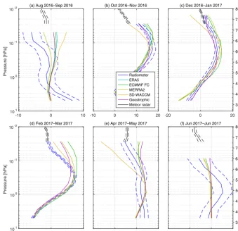 Figure 12. As Fig. 11 but for the meridional wind component.