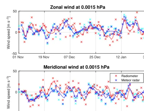 Figure A1. Observations of nighttime zonal and meridional windin the mesopause region from the wind radiometer WIRA (red) andthe Andenes meteor radar (dark blue: convolved with WIRA’s aver-aging kernels according to Eq