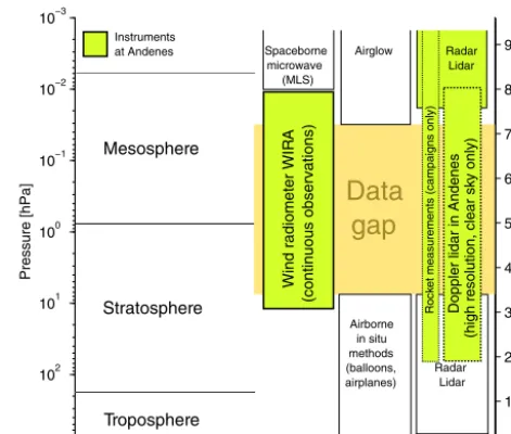 Figure 1. Overview of the altitude coverage of the currently op-erational wind measurement techniques