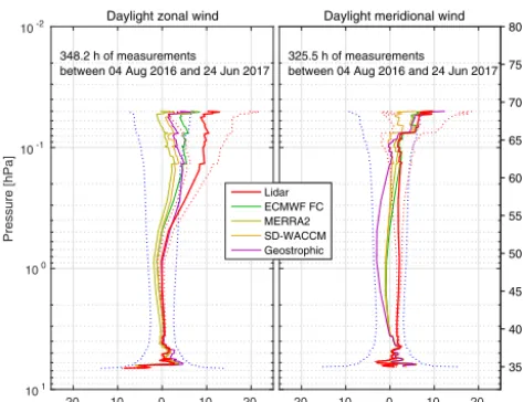 Figure 6. Mean difference of all convolved daytime zonaland meridional wind proﬁles from models, reanalyses, MLSgeostrophic winds and the RMR lidar to the observations fromWIRA recorded during the entire intercomparison campaign