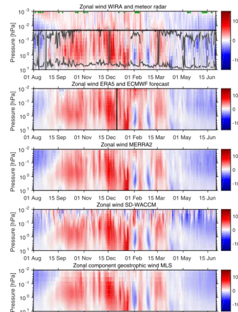 Figure 9. Time series of continuous or near-continuous zonal winddata at Andenes for the time period between 1 August 2016 and 30June 2017