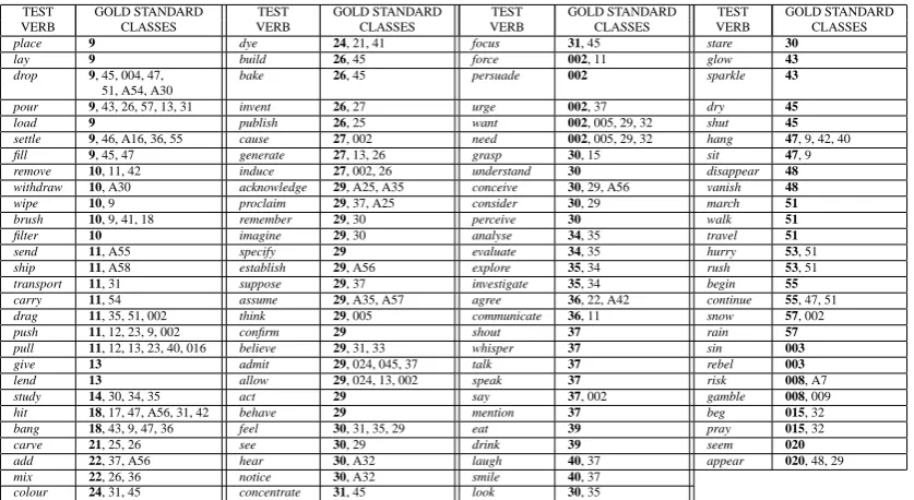 Table 1: Test verbs and their monosemous/polysemic gold standard senses