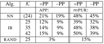 Table 2: Clustering performance on the predominant senses,with and without prepositions