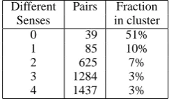 Table 5: The fraction of verb pairs clustered together, as afunction of the number of shared senses (results of the NN algo-rithm)