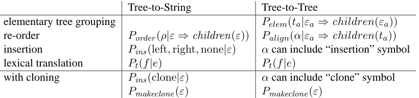 Table 1: Model parameterization
