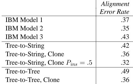 Table 2: Alignment error rate on Korean-English corpus