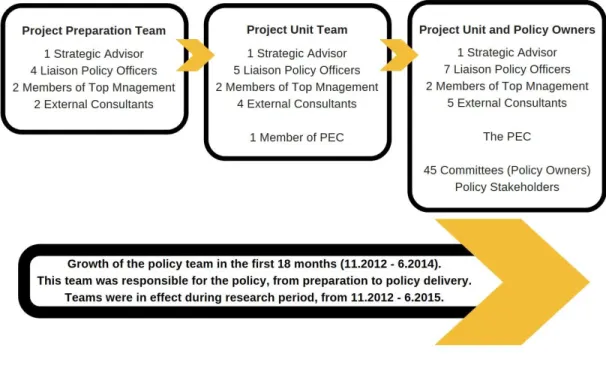 Figure 3: Evolution of policy teams (2012-2015) 