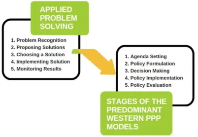 Figure 2: Policy cycle emerges from the problem-solving approach  (adapted from Howlett et al