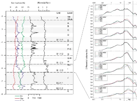 Figure 5.transition of the north proﬁle at squareFigure 5: Granulometrical parameters of the fine fraction (< 2mm in diameter) and frequency  Granulometrical parameters of the ﬁne fraction (< 2 mm in diameter) and frequency distributions for samples from the MP/UP E0 at Arbreda.