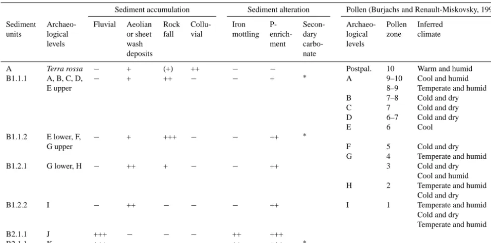 Figure 11.Figure 11: 95.4%-probability interval of calibrated 14C-ages of charcoal and bone samples after (a) Delibrias et al (1987), (b) Bischoff et al