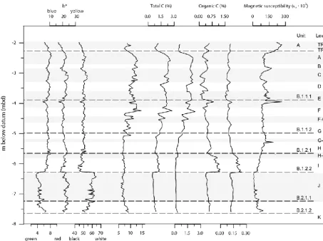 Figure 3.1  square2 Figure 3: CIELab colour values, loss of ignition, total carbon and organic carbon, total N and  CIELab colour values, loss of ignition, total carbon and organic carbon, total N and magnetic susceptibility of the north proﬁle at E0 at Arbreda.