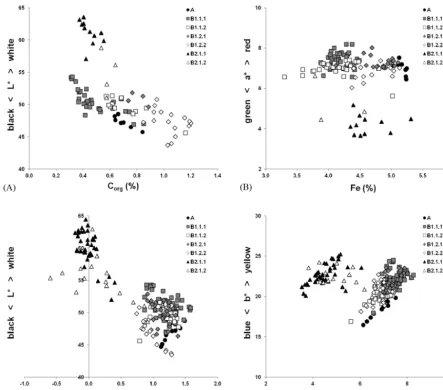 Figure 4. The colour values (CIE 1976) reﬂect the separation of the sediments into two main groups at 6.3 mbd