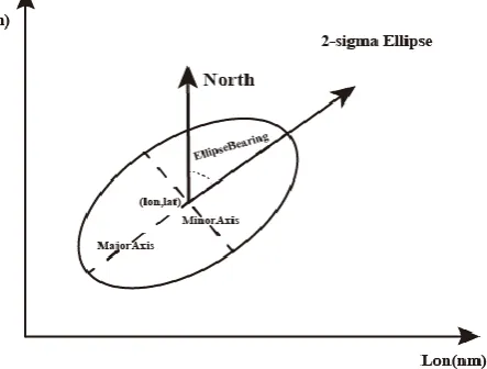 Figure 1. The AOU ellipse with 86.5% of probability confinement region. 