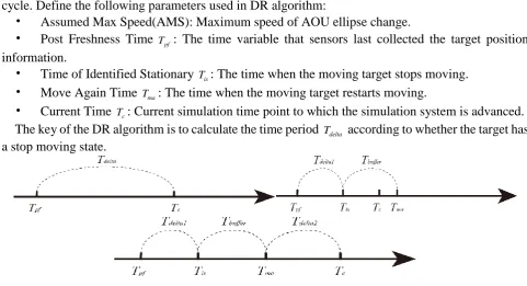 Figure 2. The three cases of calculating time period. 