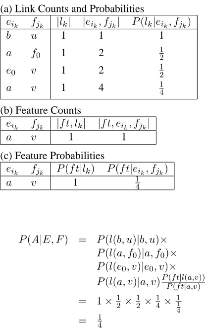 Table 1: Example Probability Tables
