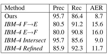 Table 2: Comparison with (Och and Ney, 2000)