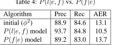 Table 4: PAlgorithm( l | e , f ) vs. P( f | e )PrecRec