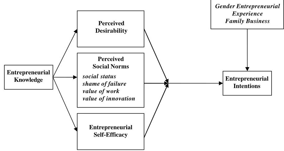 Figure 1. Conceptual Model of the Study