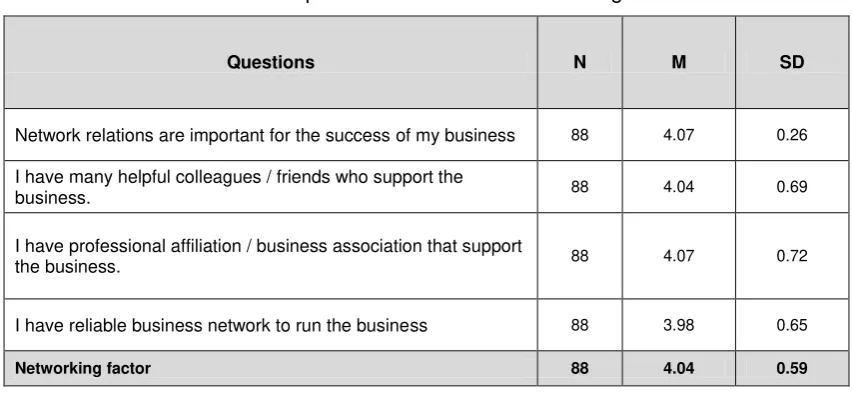 Table 3: Descriptive statistics for the networking factor 