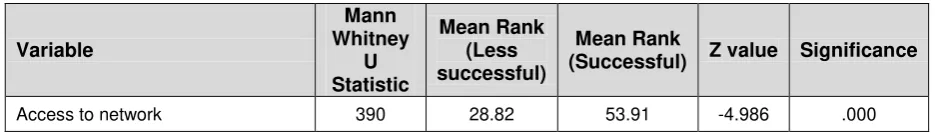Table 5 shows the results of Mann Whitney U test in relation to the networking 