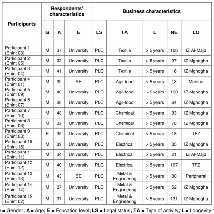Table 5: Profile of respondents 