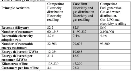 Table 1: Energy firm profiles  