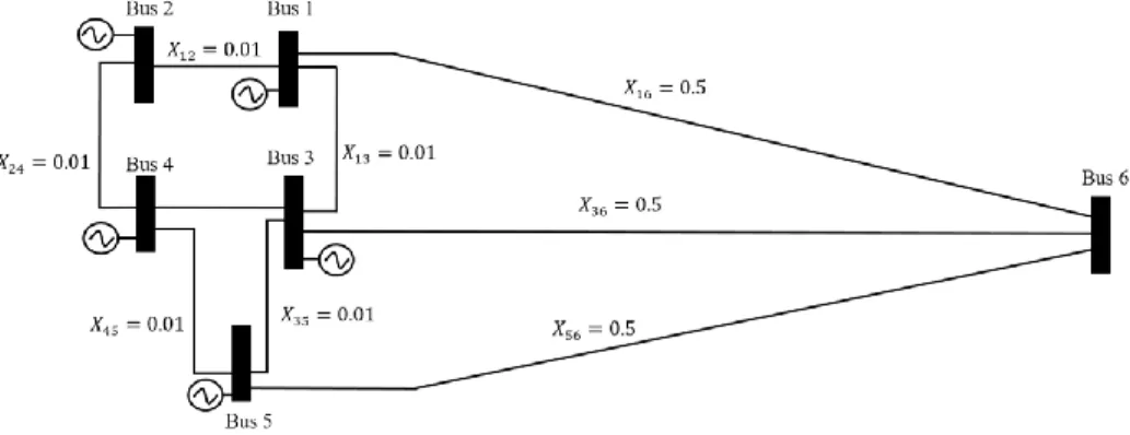 Figure 1.2: Example 6 Bus Weak System 